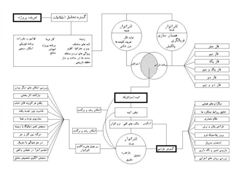 فرایند "ایده تا فاز 2 " در گروه معماری تالارساز