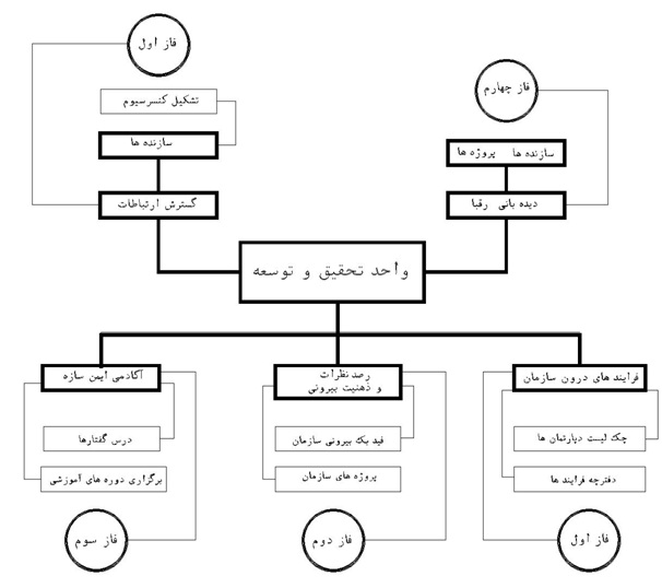 رویکرد سیستم سازی کارگاه ساختمانی در گروه تالارساز